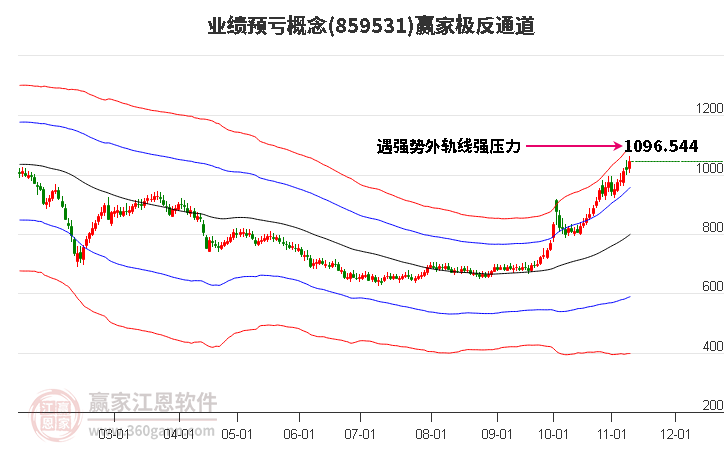 859531业绩预亏赢家极反通道工具