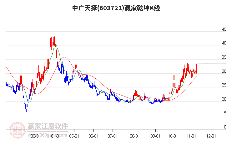 603721中广天择赢家乾坤K线工具