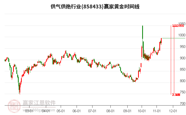 供气供热行业黄金时间周期线工具