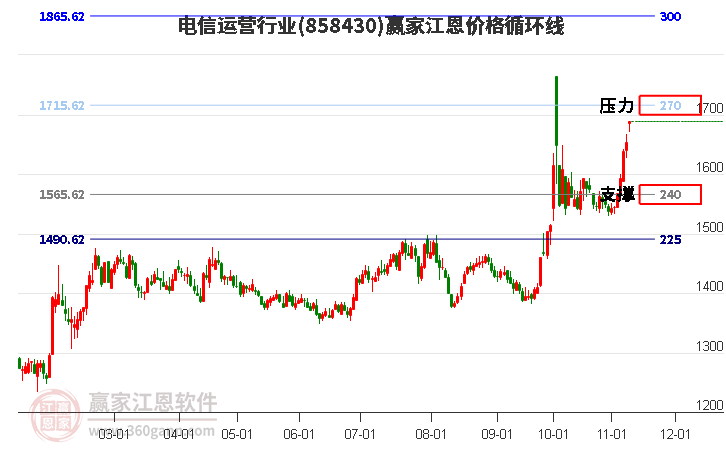 电信运营行业江恩价格循环线工具