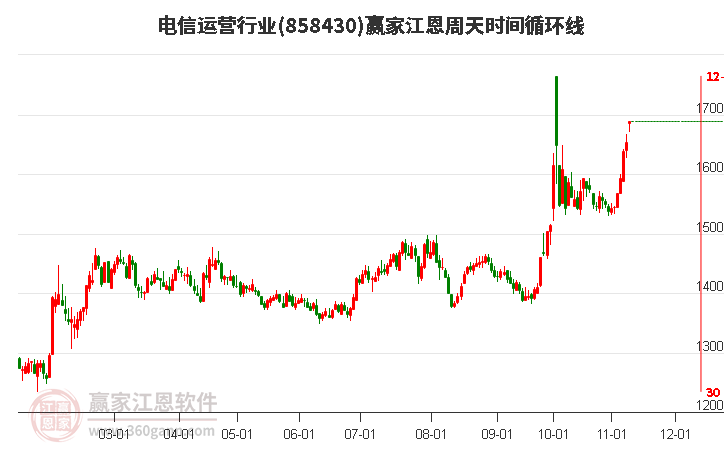 电信运营行业江恩周天时间循环线工具