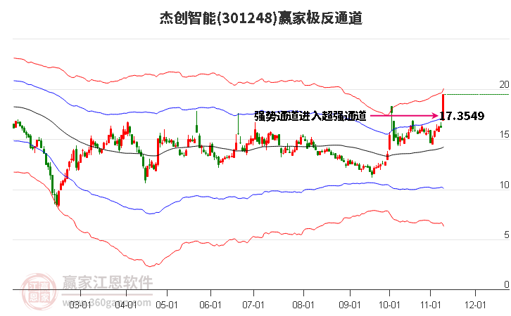 301248杰創智能贏家極反通道工具