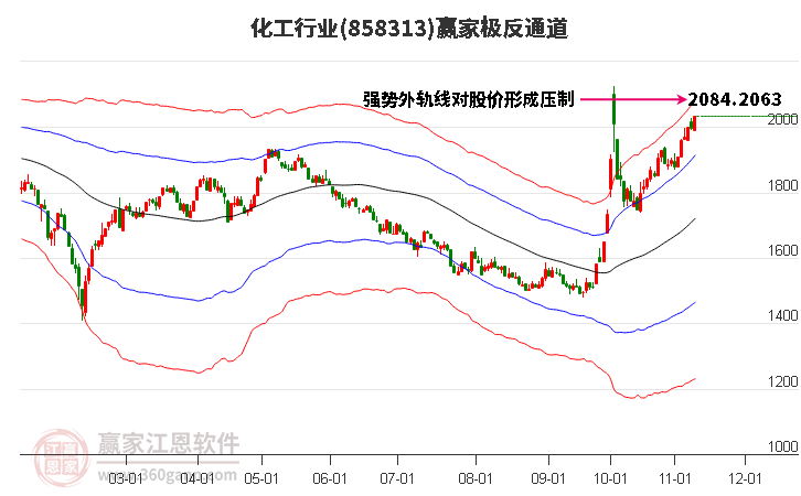 858313化工赢家极反通道工具