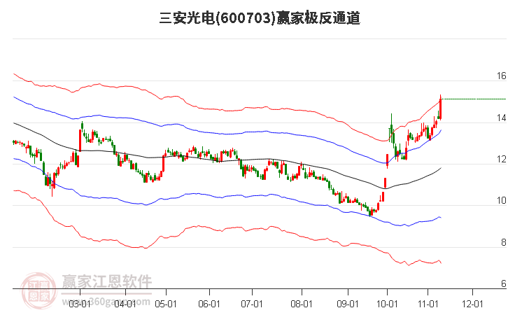 600703三安光电赢家极反通道工具
