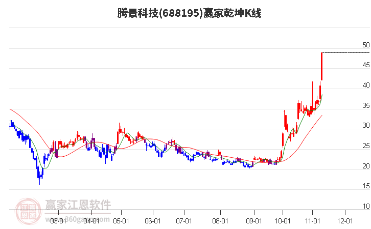 688195腾景科技赢家乾坤K线工具