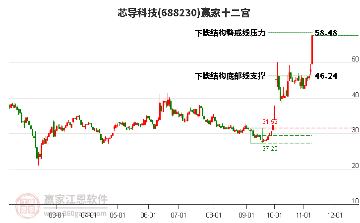 688230芯導科技贏家十二宮工具 688230芯導科技贏家十二宮工具