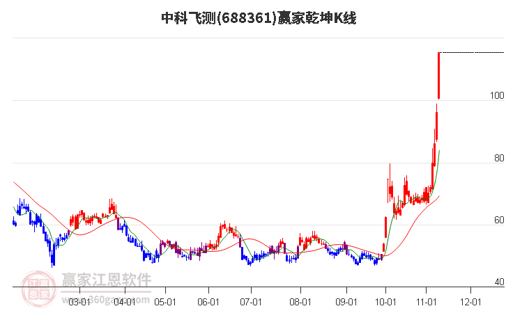 688361中科飞测赢家乾坤K线工具