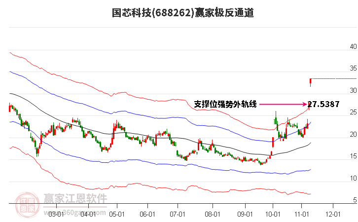 688262国芯科技赢家极反通道工具