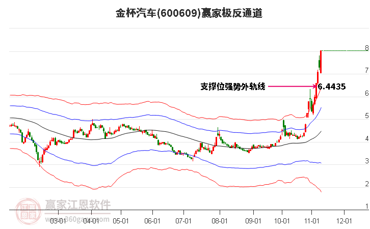 600609金杯汽车 赢家极反通道工具