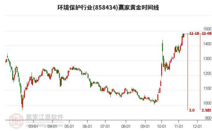 环境保护行业赢家黄金时间周期线工具