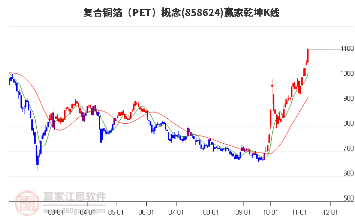 858624復合銅箔（PET）贏家乾坤K線工具