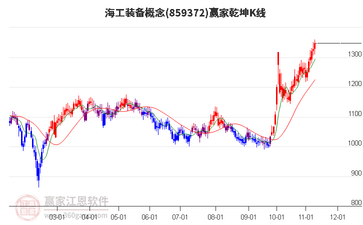 859372海工装备赢家乾坤K线工具