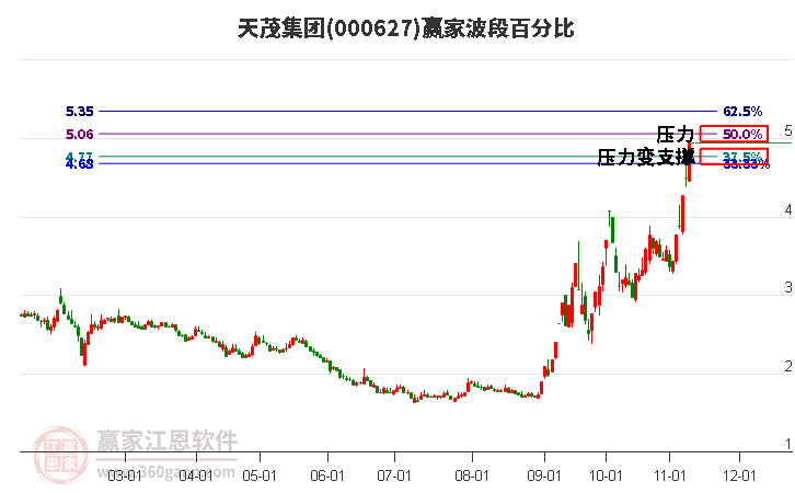 000627天茂集团赢家波段百分比工具