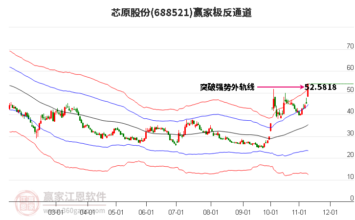 688521芯原股份赢家极反通道工具