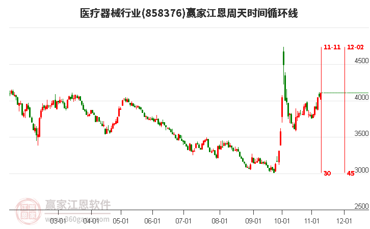 医疗器械行业江恩周天时间循环线工具