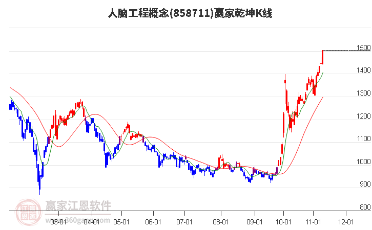 858711人脑工程赢家乾坤K线工具