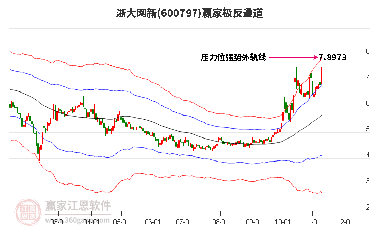 600797浙大网新赢家极反通道工具