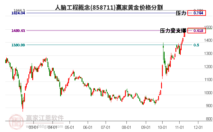 人脑工程概念黄金价格分割工具