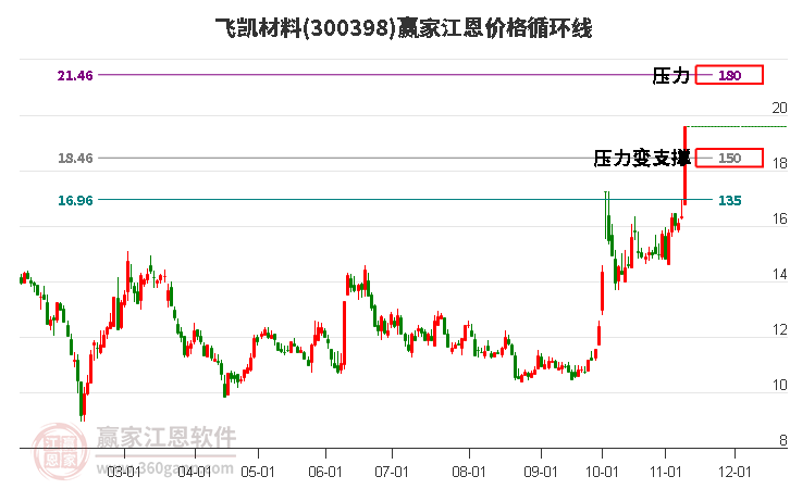 300398飞凯材料江恩价格循环线工具