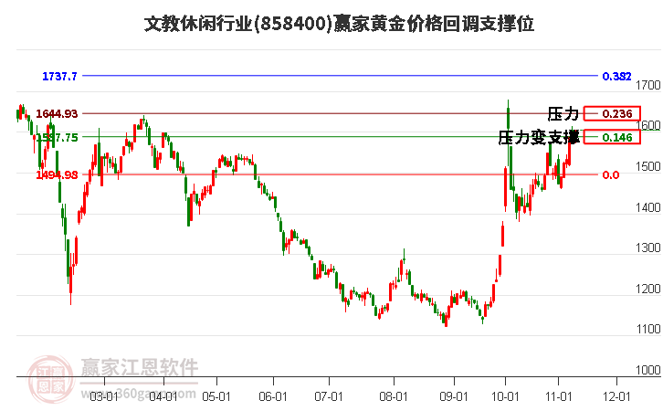 文教休闲行业黄金价格回调支撑位工具