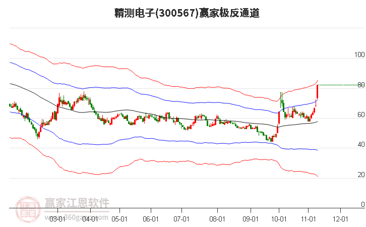 300567精测电子赢家极反通道工具