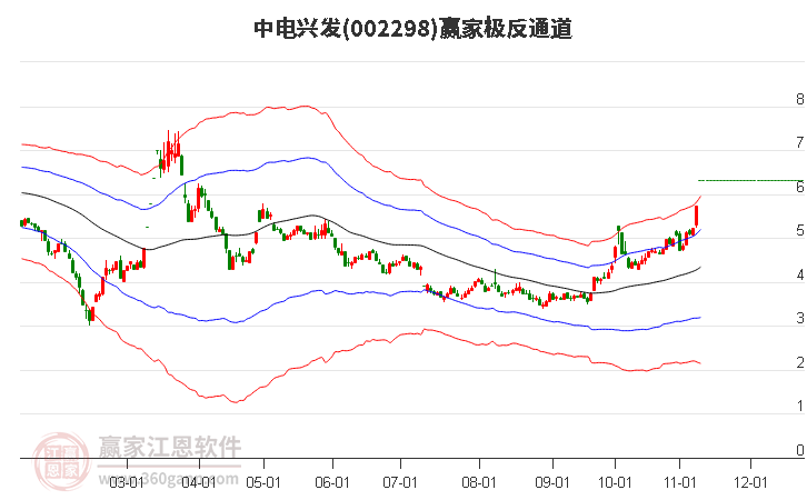 002298中电兴发赢家极反通道工具