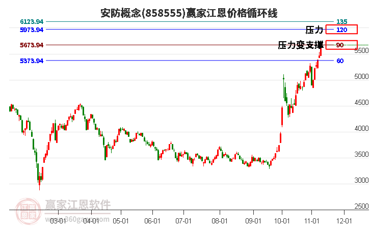 安防概念江恩价格循环线工具