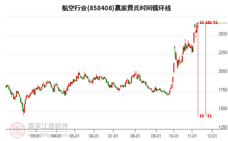 航空行業費氏時間循環線工具