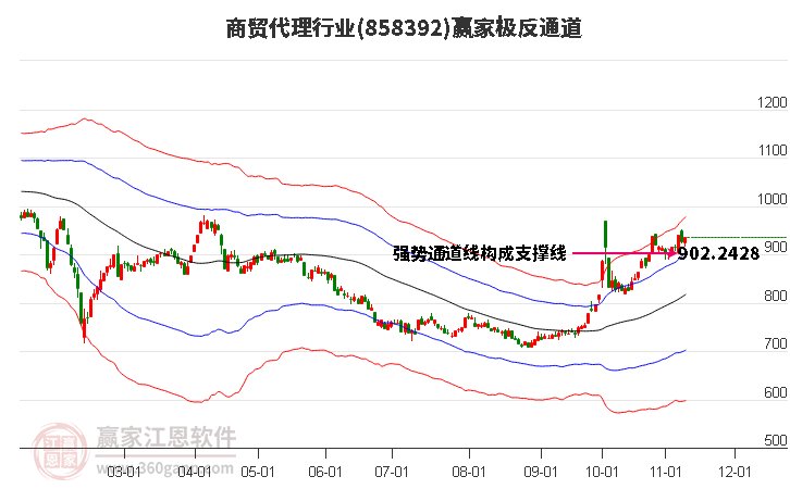 858392商贸代理赢家极反通道工具