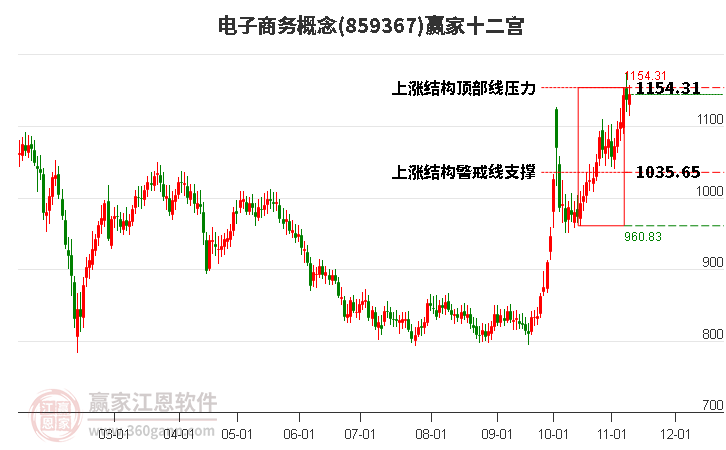 859367电子商务赢家十二宫工具