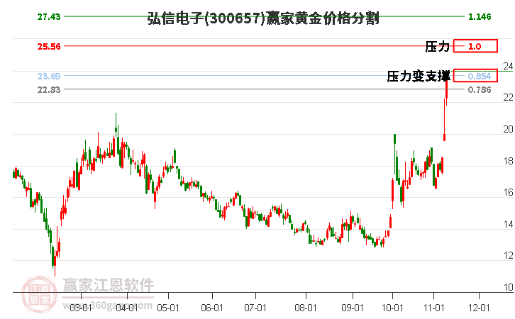 300657弘信电子黄金价格分割工具