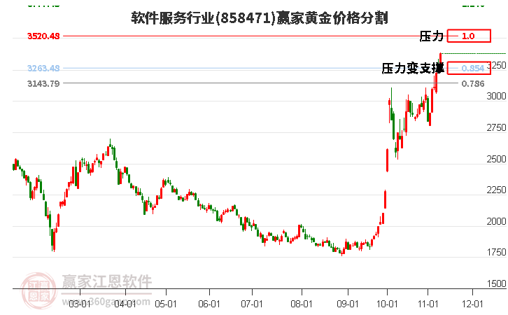 软件服务行业黄金价格分割工具