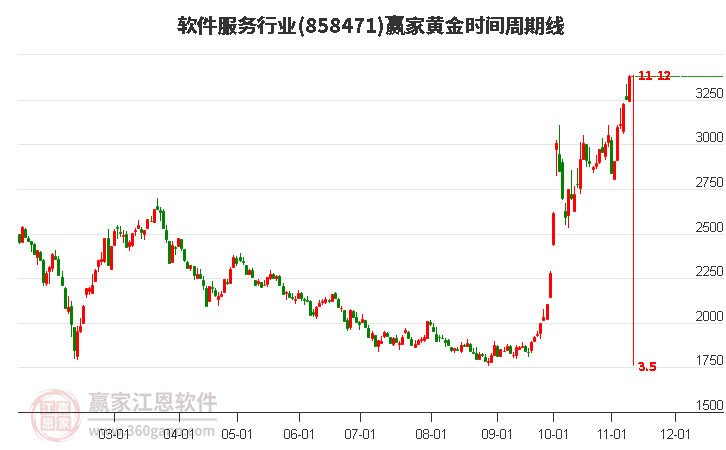 软件服务行业赢家黄金时间周期线工具