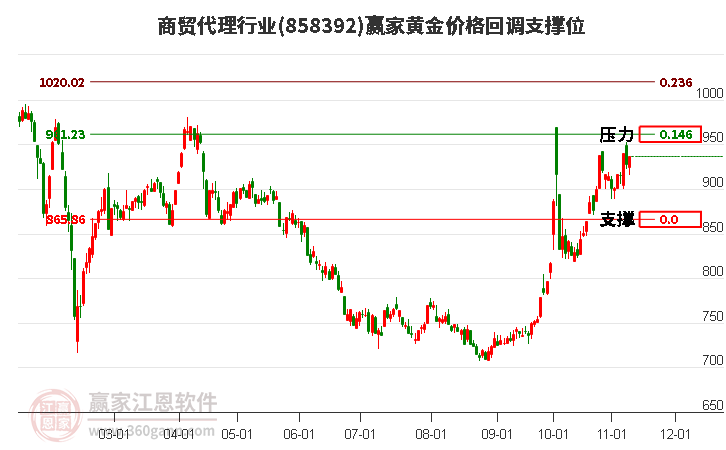 商贸代理行业黄金价格回调支撑位工具