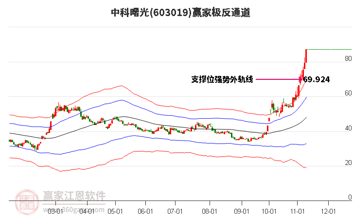 603019中科曙光赢家极反通道工具