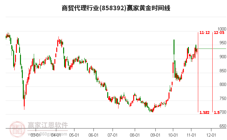 商贸代理行业黄金时间周期线工具