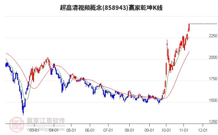 858943超高清视频赢家乾坤K线工具