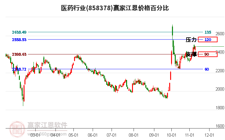 医药行业江恩价格百分比工具