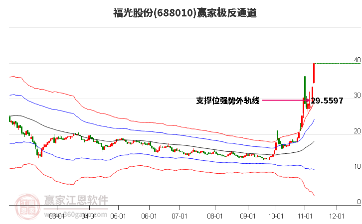 688010福光股份赢家极反通道工具