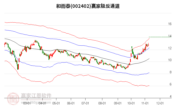 002402和而泰贏家極反通道工具