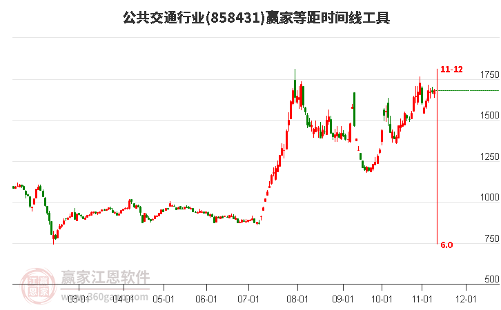 公共交通行业赢家等距时间周期线工具