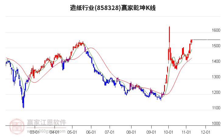 858328造纸赢家乾坤K线工具