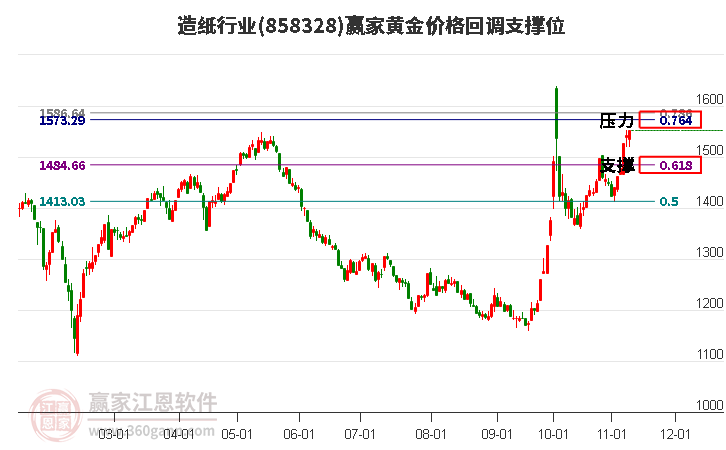 造纸行业黄金价格回调支撑位工具