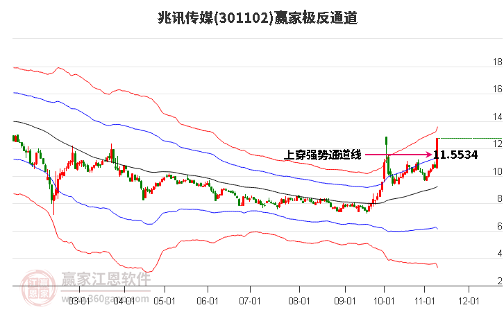 301102兆讯传媒赢家极反通道工具