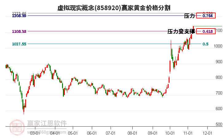 虚拟现实概念黄金价格分割工具