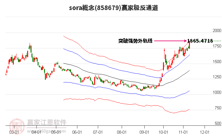 858679sora赢家极反通道工具