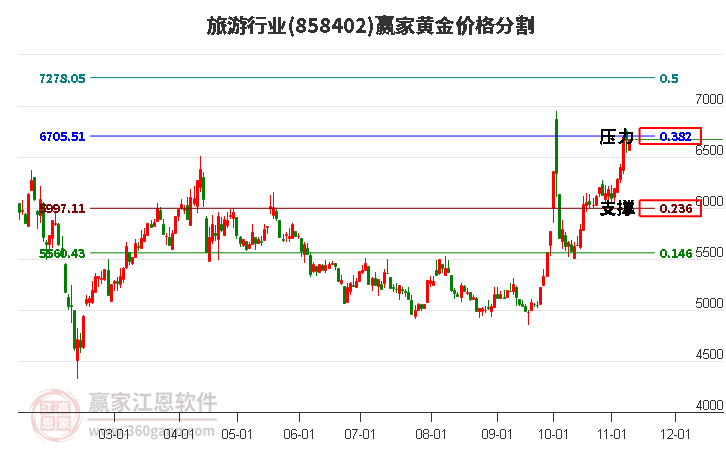 旅游行业黄金价格分割工具