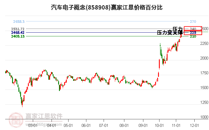 汽车电子概念江恩价格百分比工具