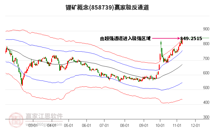 858739锂矿赢家极反通道工具