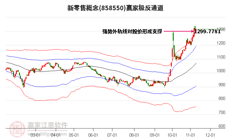 858550新零售赢家极反通道工具